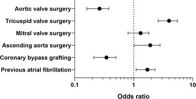 Risk factors and complications associated with intra-operative or post-operative identification of a PFO in cardiac surgery patients: A cohort study